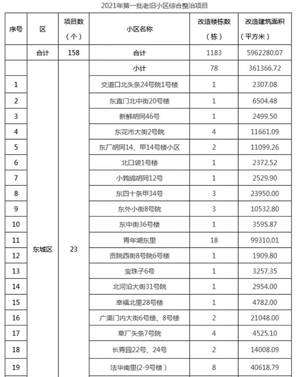 重磅：北京老舊小區納入首批改造名單，建筑涂料用量將激增！